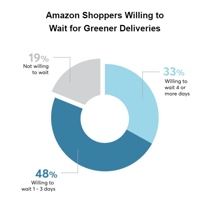 Pie chart showing that 19% of Amazon shoppers are not willing to wait, 48% are willing to wait 1-3 days, and 33% are willing to wait 4 or more days.